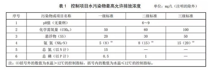 河南農(nóng)村污水處理標準