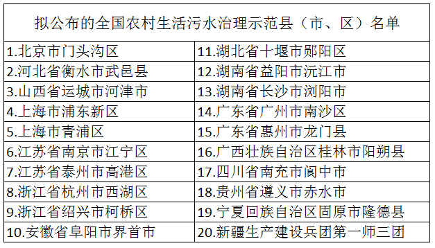 2020年布全國(guó)農(nóng)村生活污水治理示范縣(市、區(qū))名單