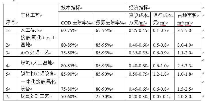 農(nóng)村污水處理工藝對污染物去除率及項目造價信概況