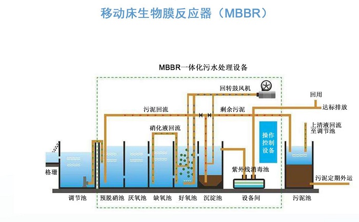 MBBR一體化生活污水處理設備流程圖