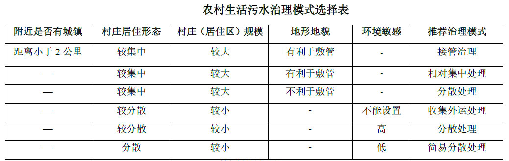 農(nóng)村生活污水治理模式選擇表，值得收藏！