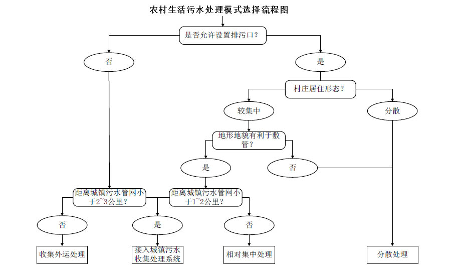 農(nóng)村生活污水治理模式選擇流程圖，值得收藏！