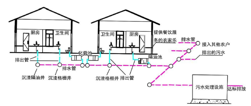 農(nóng)村污水處理入戶收集