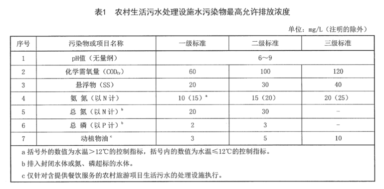 寧夏回族自治區(qū)《農(nóng)村生活污水處理設(shè)施水污染物排放標(biāo)準(zhǔn)》