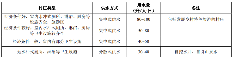 江西省農村居民日用水量參考值