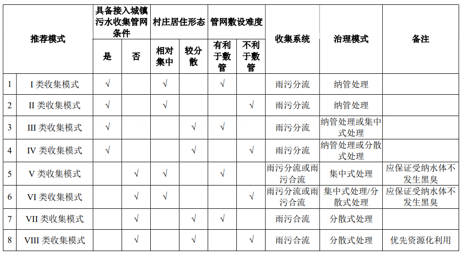 江西省農村生活污水收集模式